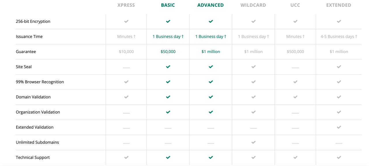 Image of SSL security features by certificate