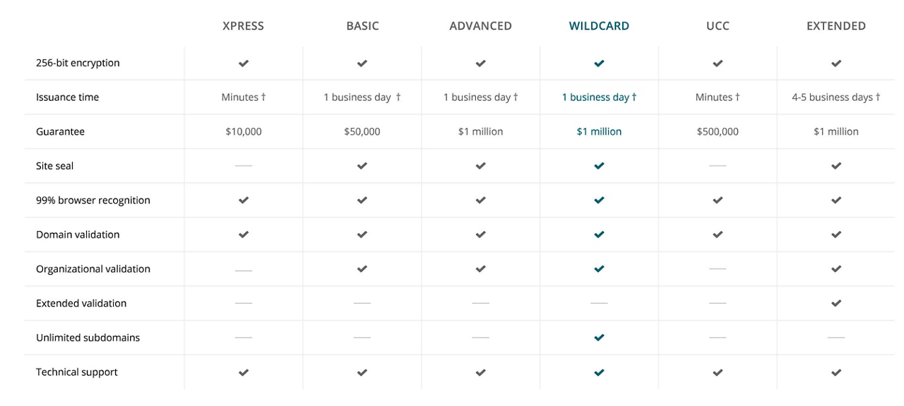 Image of SSL security features by certificate