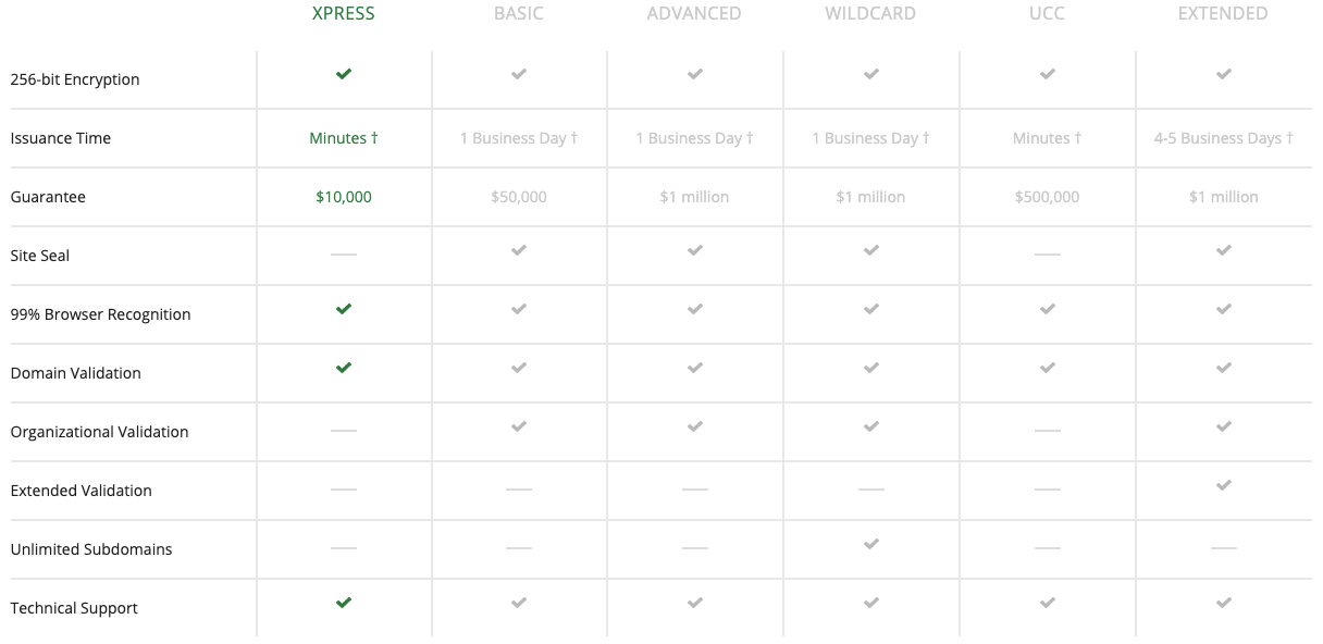 Image of SSL security features by certificate