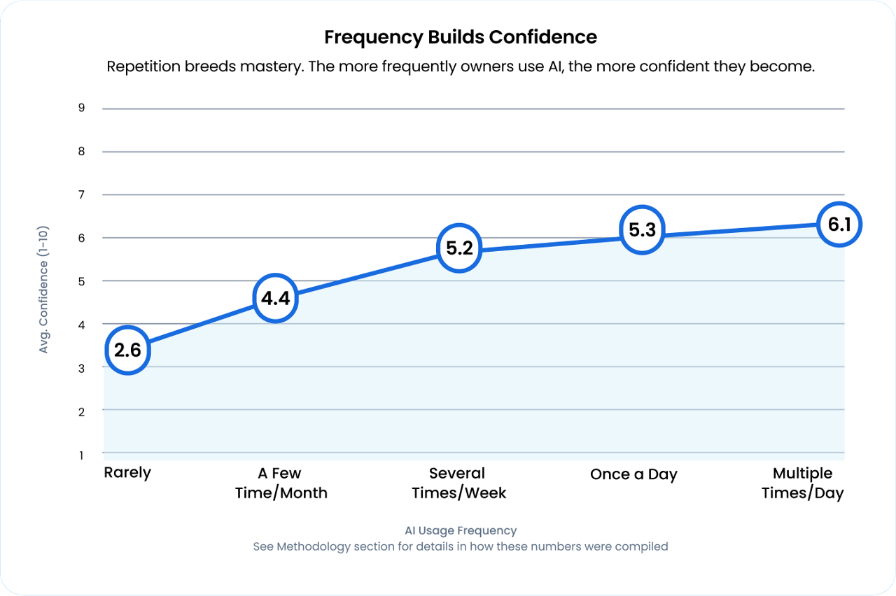 Trust in AI for Brand Voice