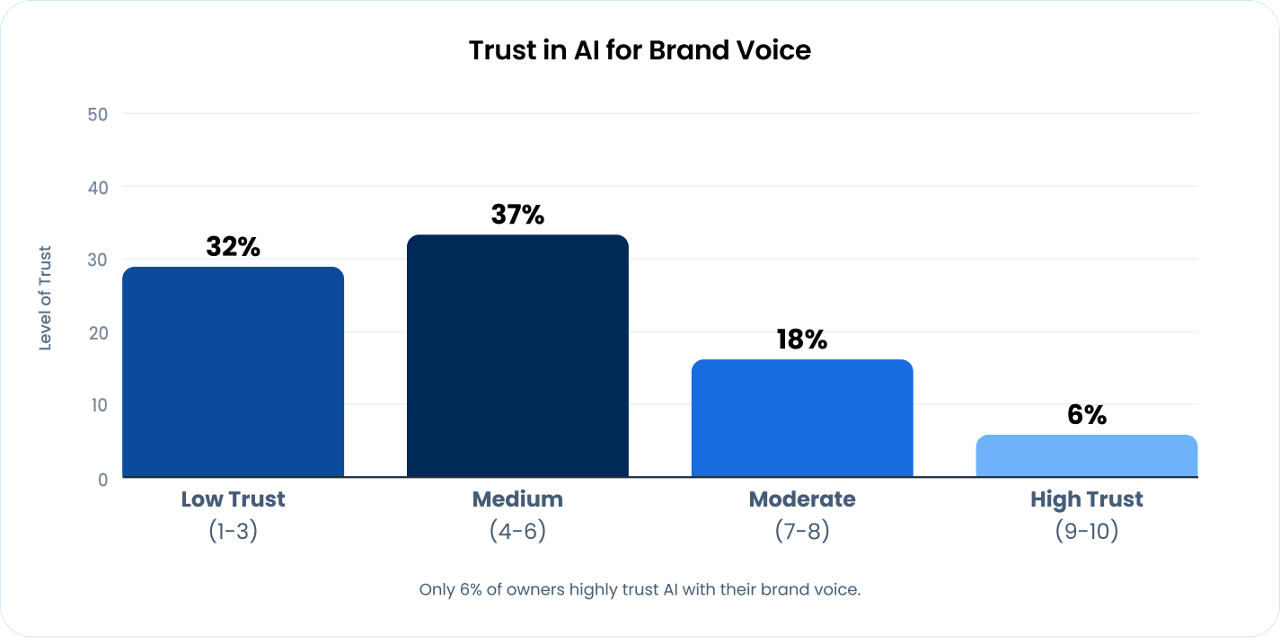 Trust in AI for Brand Voice
