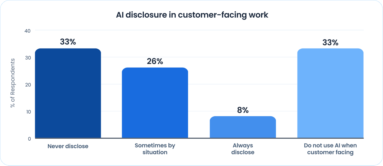Trust in AI for Brand Voice