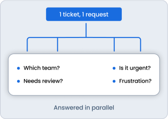 image showing 1 ticket/request evaluating different criteria in parallel. These include which team to handle it, if it's urgent, if it needs reviews, and the level of frustration.