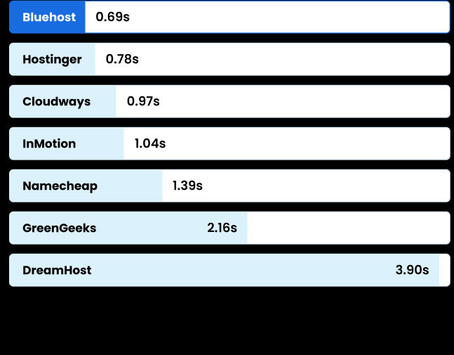 US load time comparison (Lower is better)