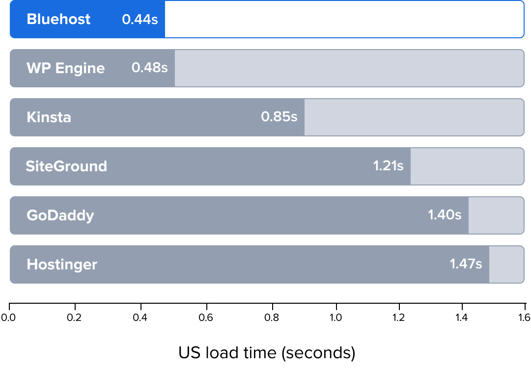 US load time comparison (Lower is better)