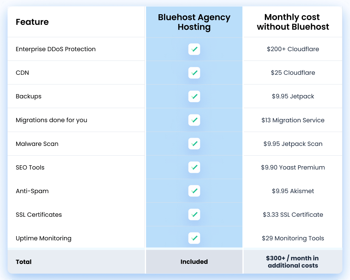 table showing bluehost agency hosting features