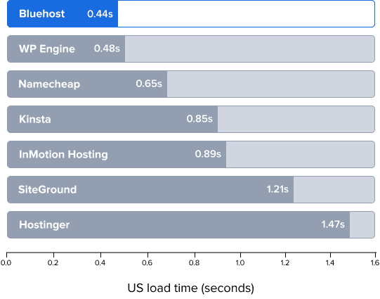 US load time comparison (Lower is better)