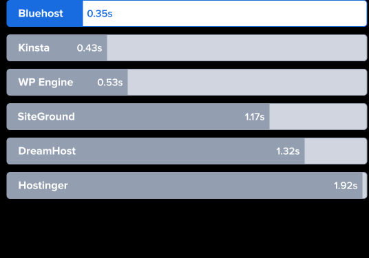 US load time comparison (Lower is better)