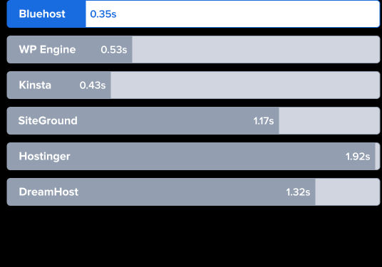 US load time comparison (Lower is better)