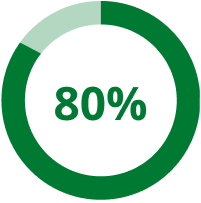 eighty-percent