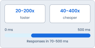 image showing the speed of responses which is within the ranges of 70 to 500 miliseconds, while also advertising being fast and cheap