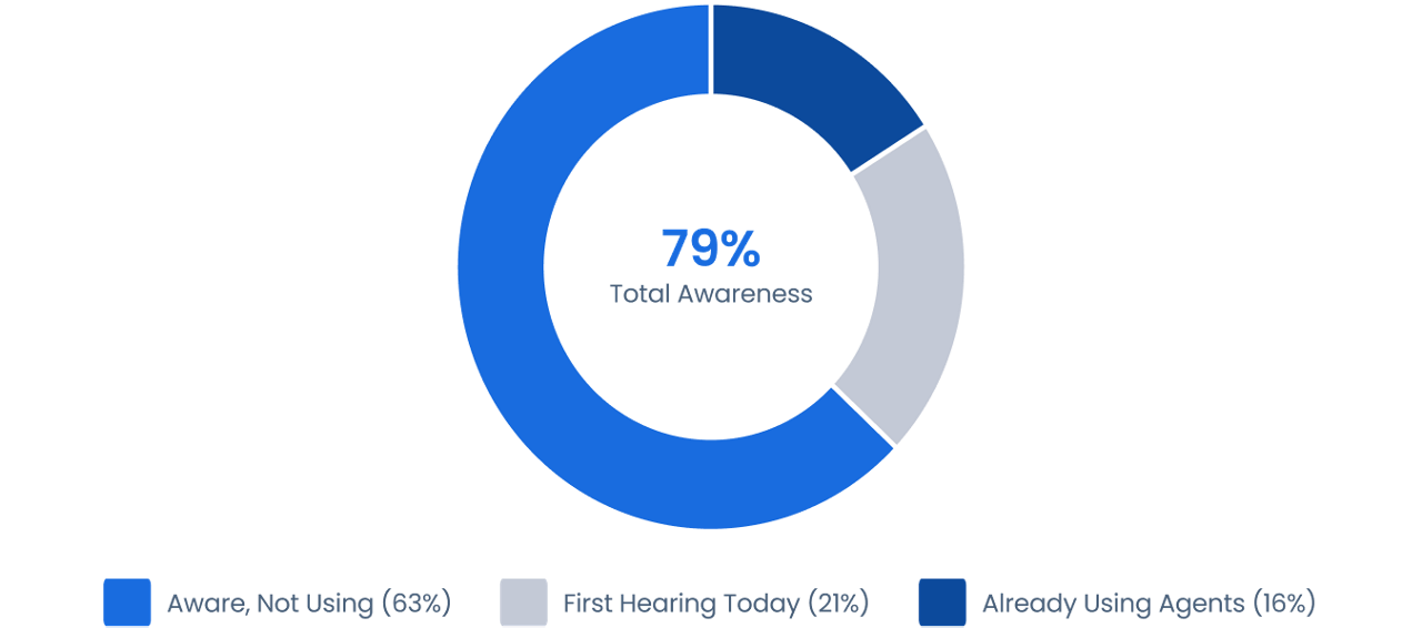 AI Agent  Awareness vs. Deployment