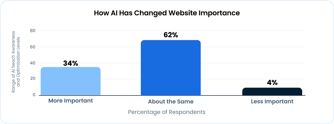 AI Agent  Awareness vs. Deployment