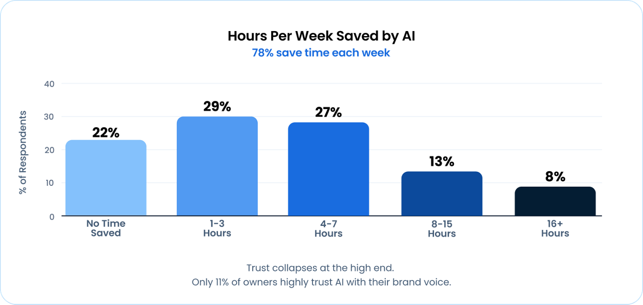 AI Agent  Awareness vs. Deployment