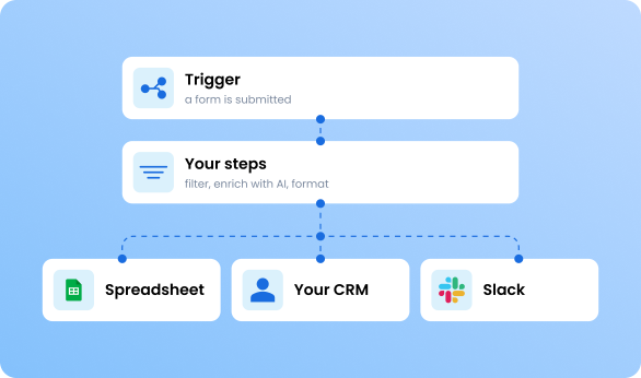 image showing automation workflow