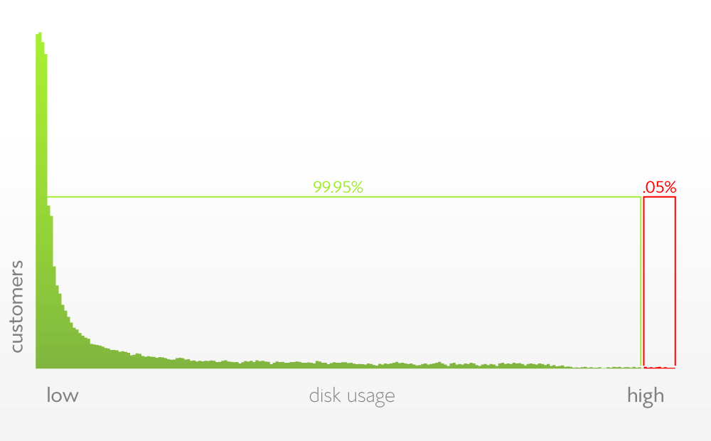 usage