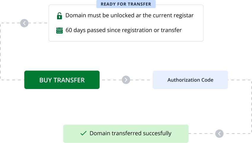 transfer-domain-process