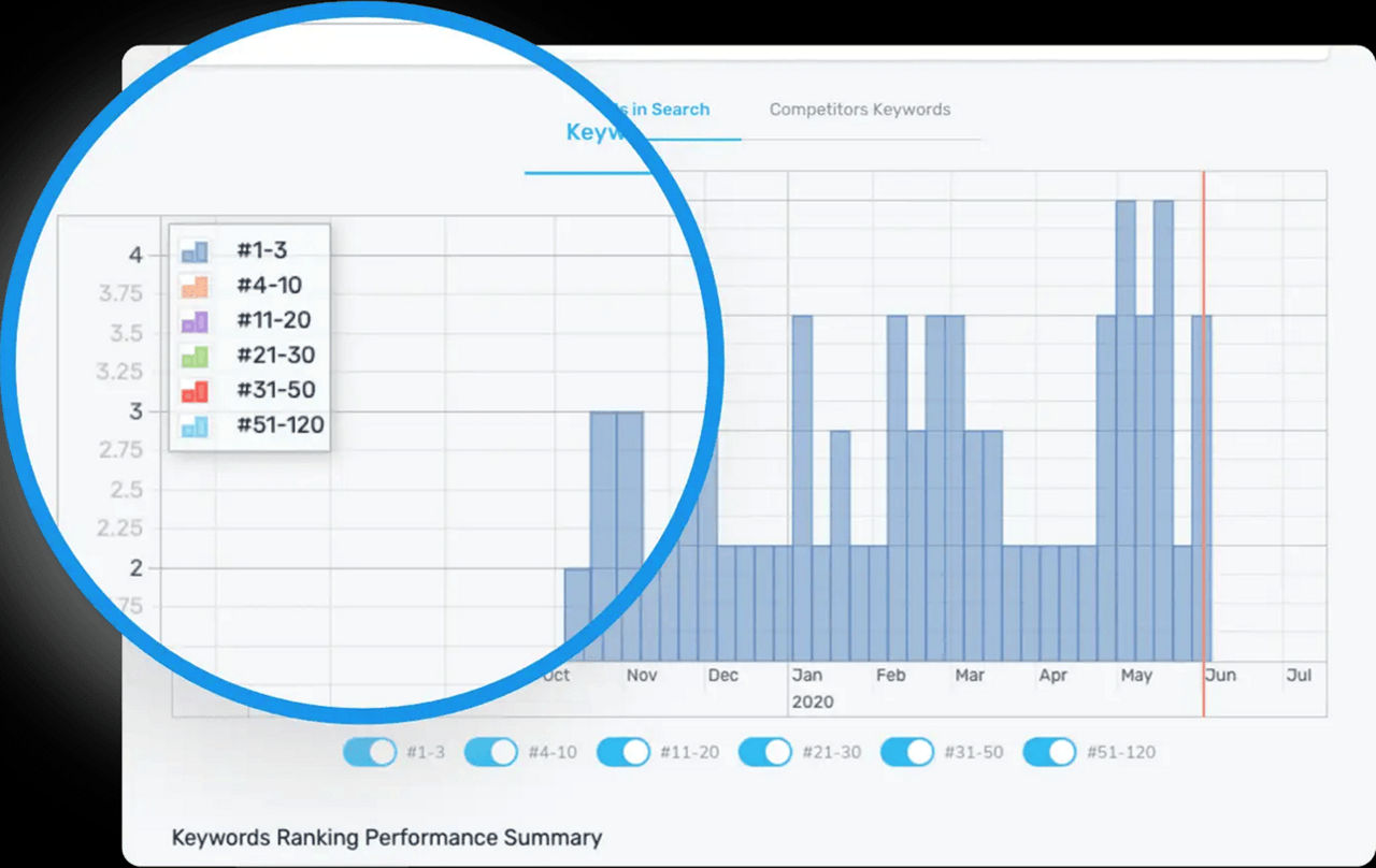Google analytics reporting