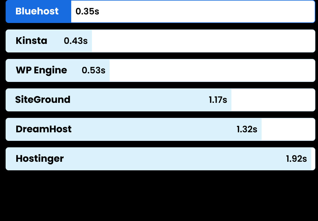 US load time comparison (Lower is better)
