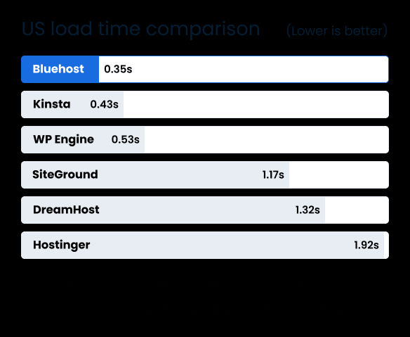 US load time comparison (Lower is better)